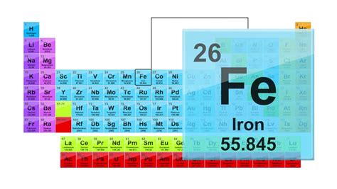 iron group number|Element: Iron — Periodic table.